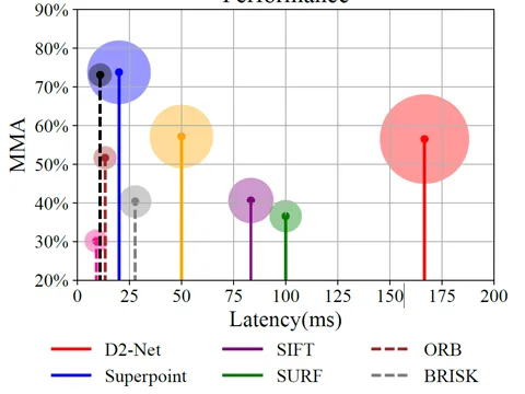Self-supervised binary feature description